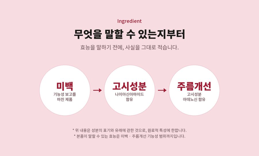 Ingredient. 효능을 말하기 전에, 사실을 그대로 적습니다. 미백 기능성 보고를 마친 제품. 고시성분 나이아신아마이드 함유. 주름개선 고시성분 아데노신 함유. 위 내용은 성분의 표기와 유래에 관한 것으로, 원료적 특성에 한합니다. 본품이 말할 수 있는 효능은 미백 · 주름개선 기능성 범위까지입니다.