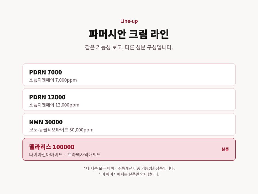 Line-up. 파머시안 크림 라인. 같은 기능성 보고, 다른 성분 구성입니다. PDRN 7000 소듐디엔에이 7,000ppm. PDRN 12000 소듐디엔에이 12,000ppm. NMN 30000 모노-뉴클레오타이드 30,000ppm. 멜라리스 100000 나이아신아마이드 · 트라넥사믹애씨드. 네 제품 모두 미백 · 주름개선 이중 기능성화장품입니다. 이 페이지에서는 본품만 안내합니다.