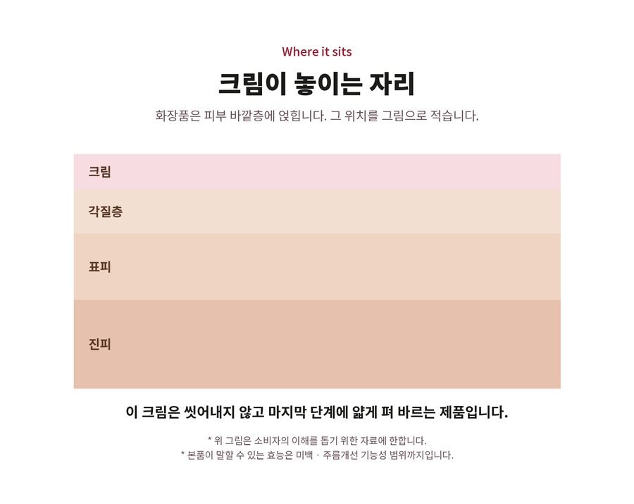 Where it sits. 크림이 놓이는 자리. 화장품은 피부 바깥층에 얹힙니다. 크림. 각질층. 표피. 진피. 이 크림은 씻어내지 않고 마지막 단계에 얇게 펴 바르는 제품입니다. 위 그림은 소비자의 이해를 돕기 위한 자료에 한합니다. 본품이 말할 수 있는 효능은 미백 · 주름개선 기능성 범위까지입니다.