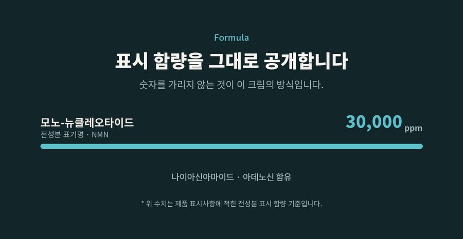 Formula. 표시 함량을 그대로 공개합니다. 숫자를 가리지 않는 것이 이 크림의 방식입니다. 모노-뉴클레오타이드 전성분 표기명 · NMN 30,000ppm. 나이아신아마이드 · 아데노신 함유. 위 수치는 제품 표시사항에 적힌 전성분 표시 함량 기준입니다.