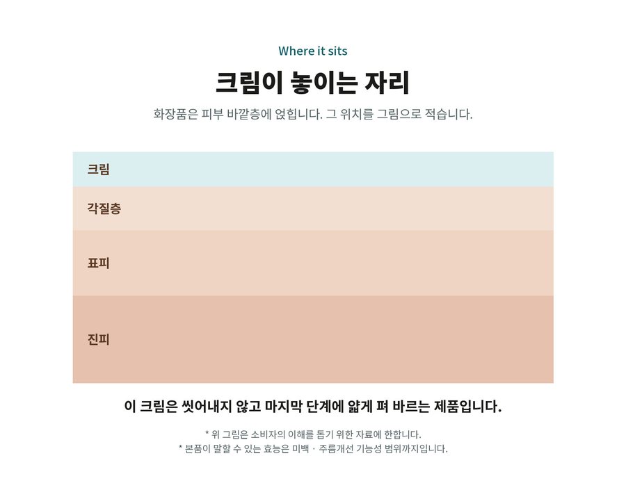Where it sits. 크림이 놓이는 자리. 화장품은 피부 바깥층에 얹힙니다. 크림. 각질층. 표피. 진피. 이 크림은 씻어내지 않고 마지막 단계에 얇게 펴 바르는 제품입니다. 위 그림은 소비자의 이해를 돕기 위한 자료에 한합니다. 본품이 말할 수 있는 효능은 미백 · 주름개선 기능성 범위까지입니다.