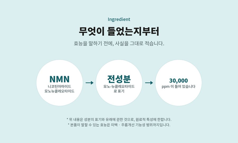 Ingredient. 효능을 말하기 전에, 사실을 그대로 적습니다. NMN 니코틴아마이드 모노뉴클레오타이드. 전성분 모노-뉴클레오타이드 로 표기. 30,000 ppm 이 들어 있습니다. 위 내용은 성분의 표기와 유래에 관한 것으로, 원료적 특성에 한합니다. 본품이 말할 수 있는 효능은 미백 · 주름개선 기능성 범위까지입니다.