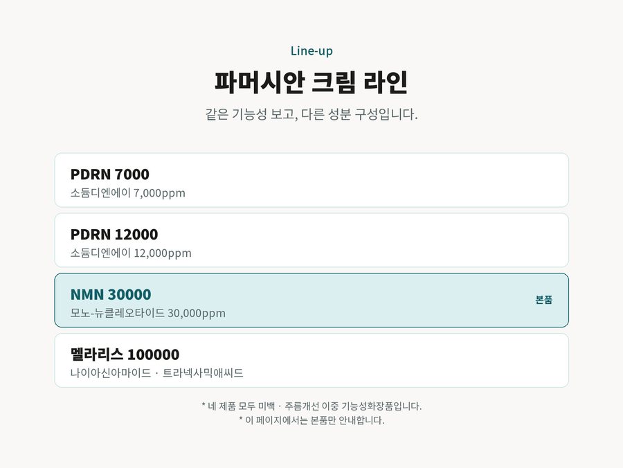 Line-up. 파머시안 크림 라인. 같은 기능성 보고, 다른 성분 구성입니다. PDRN 7000 소듐디엔에이 7,000ppm. PDRN 12000 소듐디엔에이 12,000ppm. NMN 30000 모노-뉴클레오타이드 30,000ppm. 멜라리스 100000 나이아신아마이드 · 트라넥사믹애씨드. 네 제품 모두 미백 · 주름개선 이중 기능성화장품입니다. 이 페이지에서는 본품만 안내합니다.