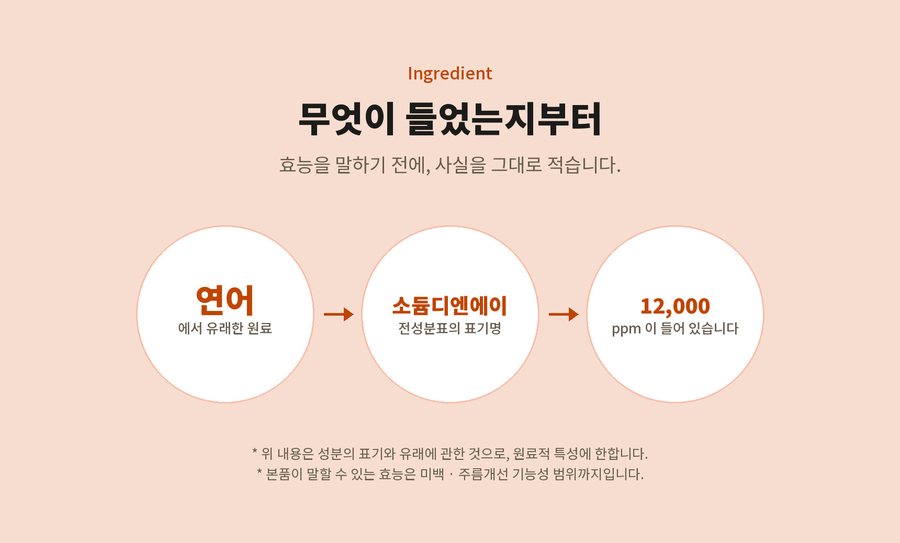 Ingredient. 효능을 말하기 전에, 사실을 그대로 적습니다. 연어 에서 유래한 원료. 소듐디엔에이 전성분표의 표기명. 12,000 ppm 이 들어 있습니다. 위 내용은 성분의 표기와 유래에 관한 것으로, 원료적 특성에 한합니다. 본품이 말할 수 있는 효능은 미백 · 주름개선 기능성 범위까지입니다.