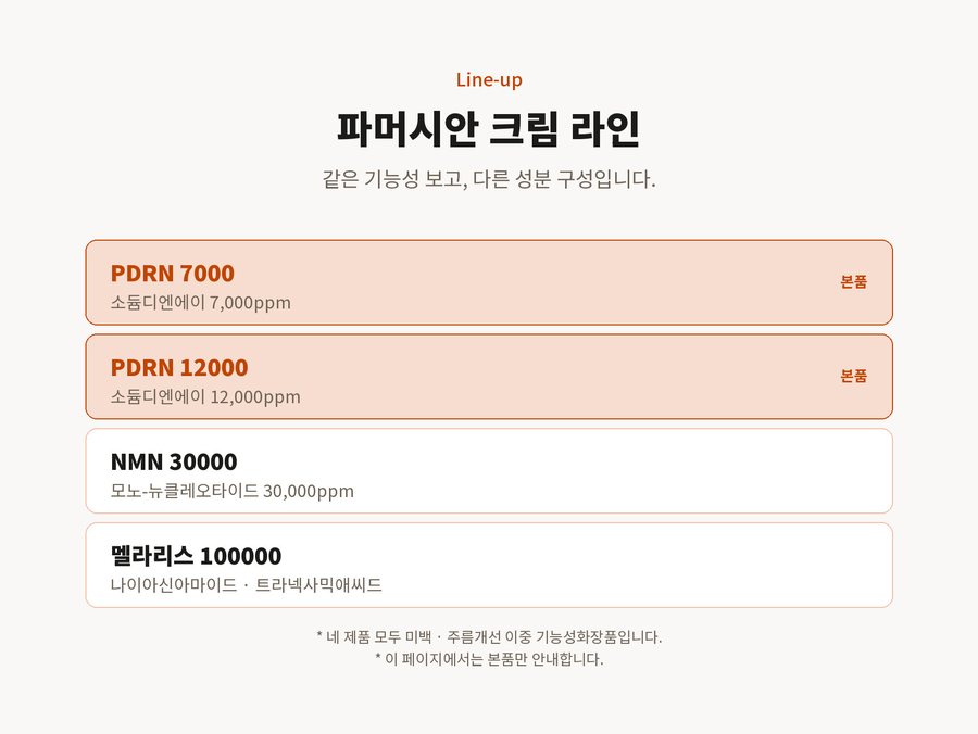Line-up. 파머시안 크림 라인. 같은 기능성 보고, 다른 성분 구성입니다. PDRN 7000 소듐디엔에이 7,000ppm. PDRN 12000 소듐디엔에이 12,000ppm. NMN 30000 모노-뉴클레오타이드 30,000ppm. 멜라리스 100000 나이아신아마이드 · 트라넥사믹애씨드. 네 제품 모두 미백 · 주름개선 이중 기능성화장품입니다. 이 페이지에서는 본품만 안내합니다.