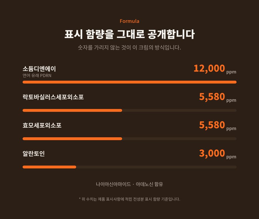 Formula. 표시 함량을 그대로 공개합니다. 숫자를 가리지 않는 것이 이 크림의 방식입니다. 소듐디엔에이 연어 유래 PDRN 12,000ppm. 락토바실러스세포외소포  5,580ppm. 효모세포외소포  5,580ppm. 알란토인  3,000ppm. 나이아신아마이드 · 아데노신 함유. 위 수치는 제품 표시사항에 적힌 전성분 표시 함량 기준입니다.