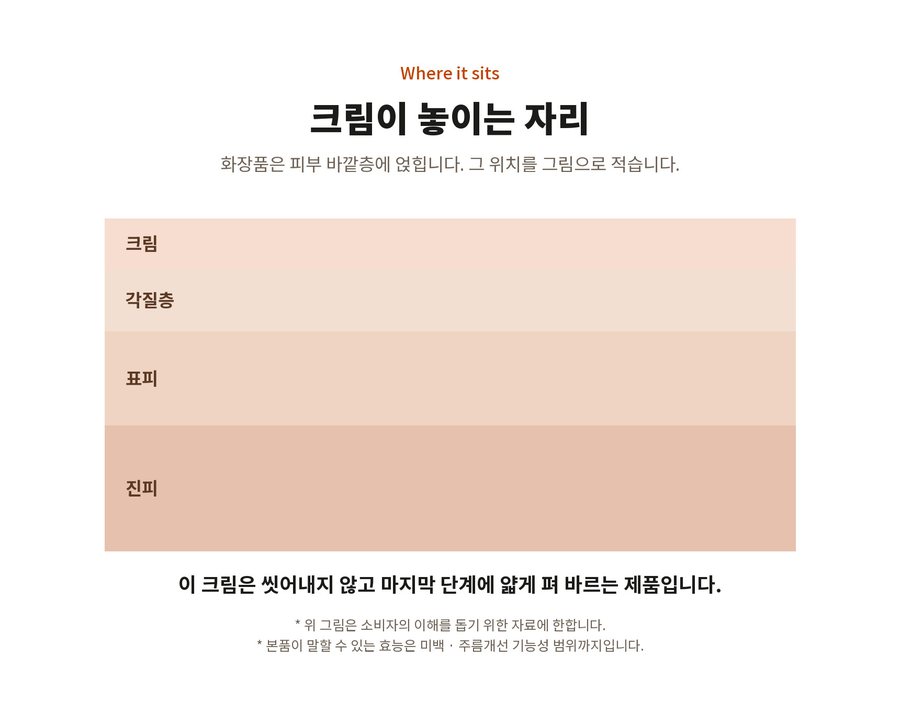 Where it sits. 크림이 놓이는 자리. 화장품은 피부 바깥층에 얹힙니다. 크림. 각질층. 표피. 진피. 이 크림은 씻어내지 않고 마지막 단계에 얇게 펴 바르는 제품입니다. 위 그림은 소비자의 이해를 돕기 위한 자료에 한합니다. 본품이 말할 수 있는 효능은 미백 · 주름개선 기능성 범위까지입니다.