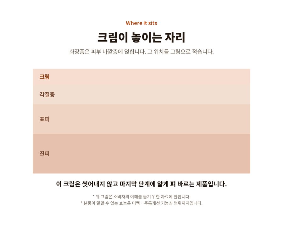 Where it sits. 크림이 놓이는 자리. 화장품은 피부 바깥층에 얹힙니다. 그 위치를 그림으로 적습니다. 크림. 각질층. 표피. 진피. 이 크림은 씻어내지 않고 마지막 단계에 얇게 펴 바르는 제품입니다. 위 그림은 소비자의 이해를 돕기 위한 자료에 한합니다. 본품이 말할 수 있는 효능은 미백 · 주름개선 기능성 범위까지입니다.