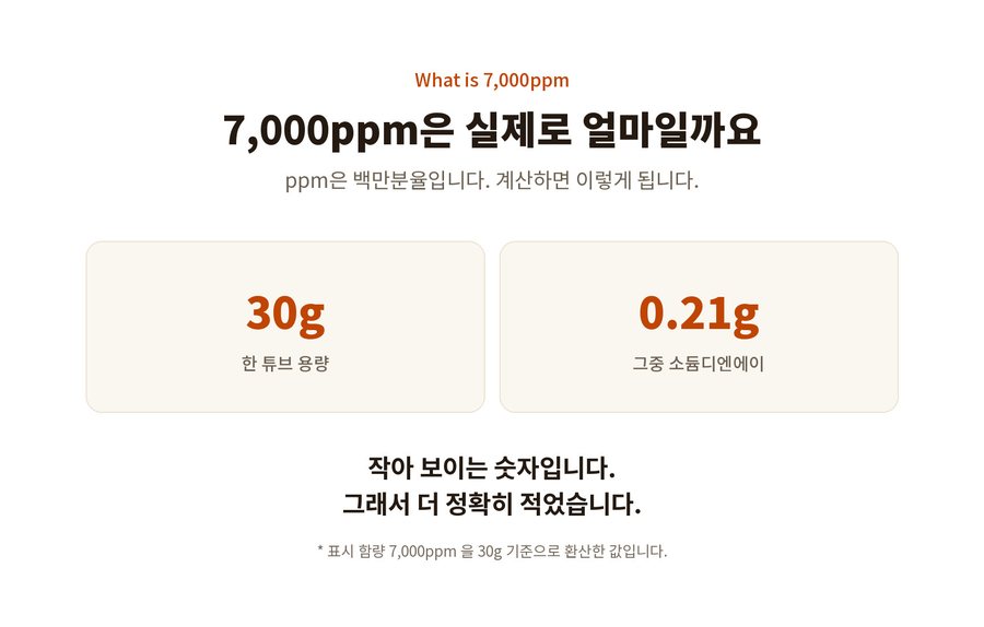 What is 7,000ppm. 7,000ppm은 실제로 얼마일까요. ppm은 백만분율입니다. 계산하면 이렇게 됩니다. 30g 한 튜브 용량. 0.21g 그중 소듐디엔에이. 작아 보이는 숫자입니다. 그래서 더 정확히 적었습니다. 표시 함량 7,000ppm 을 30g 기준으로 환산한 값입니다.