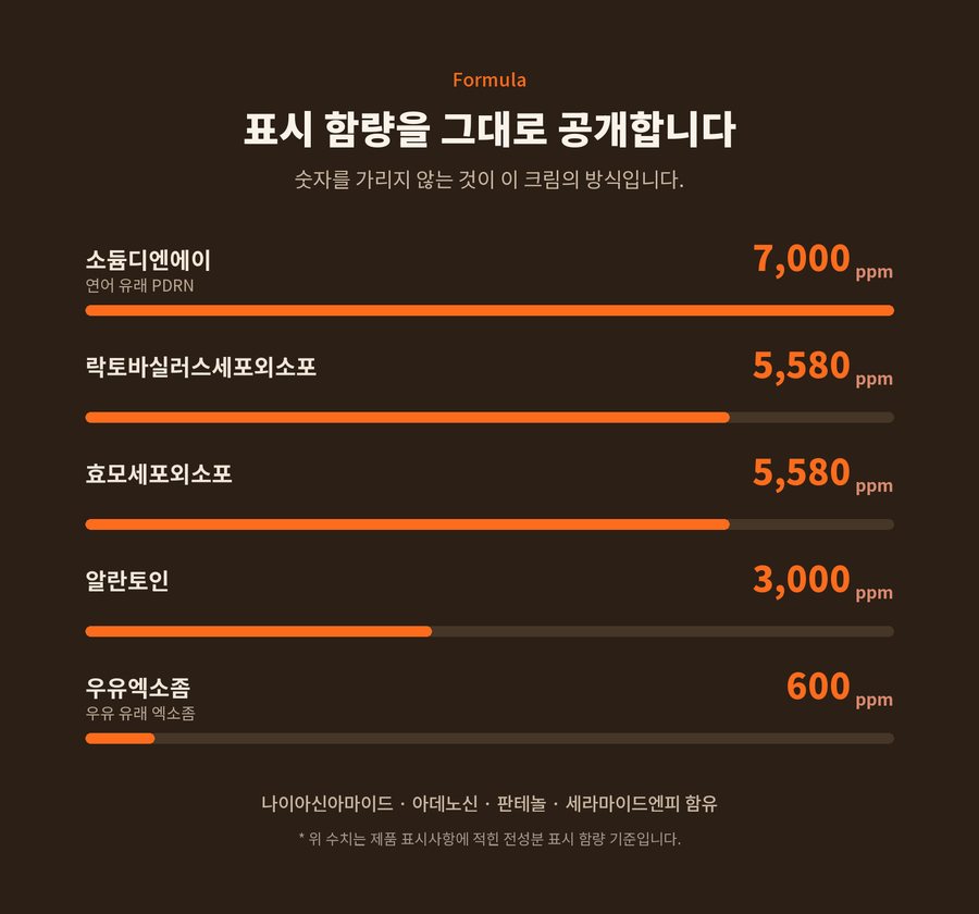 Formula. 표시 함량을 그대로 공개합니다. 숫자를 가리지 않는 것이 이 크림의 방식입니다. 소듐디엔에이 연어 유래 PDRN 7,000ppm. 락토바실러스세포외소포 5,580ppm. 효모세포외소포 5,580ppm. 알란토인 3,000ppm. 우유엑소좀 우유 유래 엑소좀 600ppm. 나이아신아마이드 · 아데노신 · 판테놀 · 세라마이드엔피 함유. 위 수치는 제품 표시사항에 적힌 전성분 표시 함량 기준입니다.