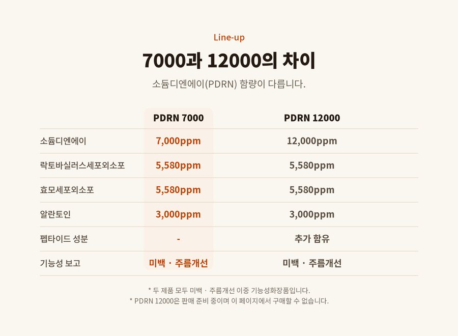 Line-up. 7000과 12000의 차이. 소듐디엔에이(PDRN) 함량이 다릅니다. PDRN 7000 소듐디엔에이 7,000ppm, PDRN 12000 12,000ppm. 락토바실러스세포외소포 둘 다 5,580ppm. 효모세포외소포 둘 다 5,580ppm. 알란토인 둘 다 3,000ppm. 펩타이드 성분 7000 없음, 12000 추가 함유. 기능성 보고 둘 다 미백 · 주름개선. 두 제품 모두 미백 · 주름개선 이중 기능성화장품입니다. PDRN 12000은 판매 준비 중이며 이 페이지에서 구매할 수 없습니다.